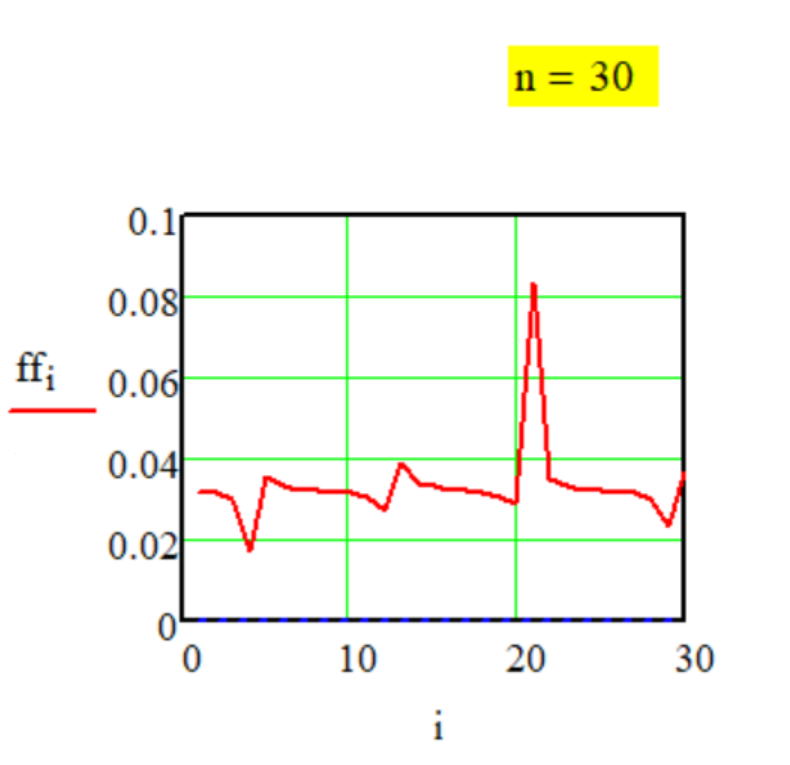 График передаточной функции Метода № G-1-21.